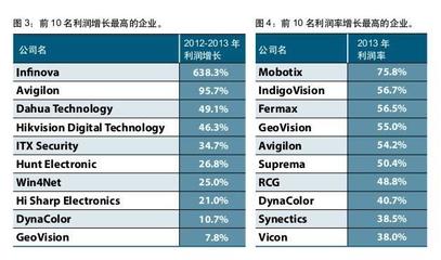 2014年A&S全球安防50強榜單解讀 行業(yè)格局與趨勢前瞻