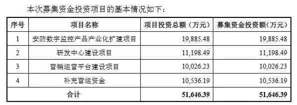 這家安防企業(yè)三闖創(chuàng)業(yè)板IPO,成功上市! 安防產(chǎn)品項(xiàng)目引領(lǐng)行業(yè)新篇章